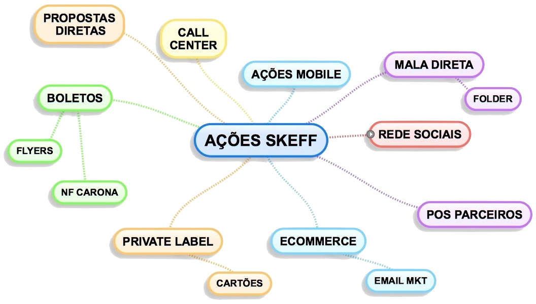 Gráfico de ações da Skeff Corretora